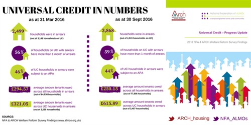 ARCH NFA Universal Credit Jan 2017 infographic